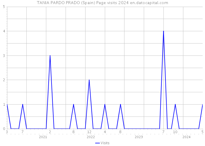 TANIA PARDO PRADO (Spain) Page visits 2024 