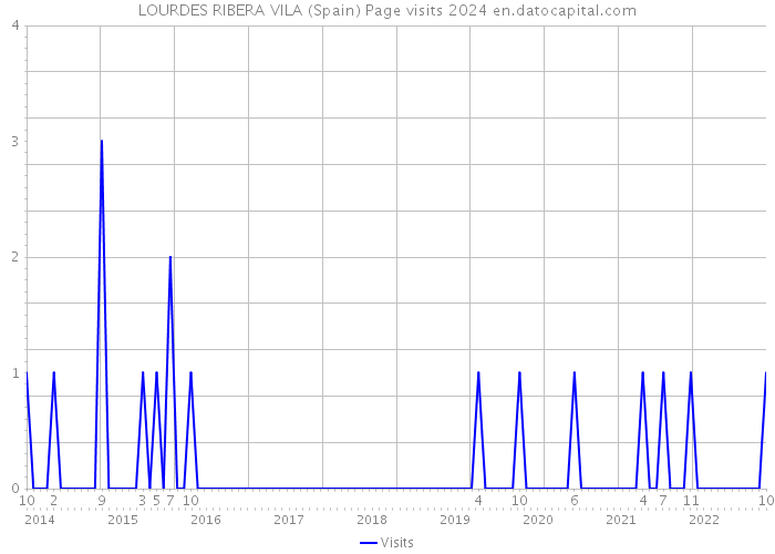 LOURDES RIBERA VILA (Spain) Page visits 2024 