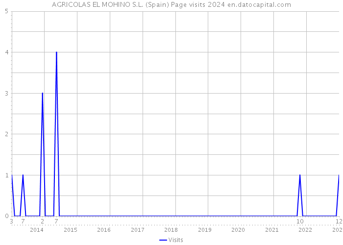 AGRICOLAS EL MOHINO S.L. (Spain) Page visits 2024 