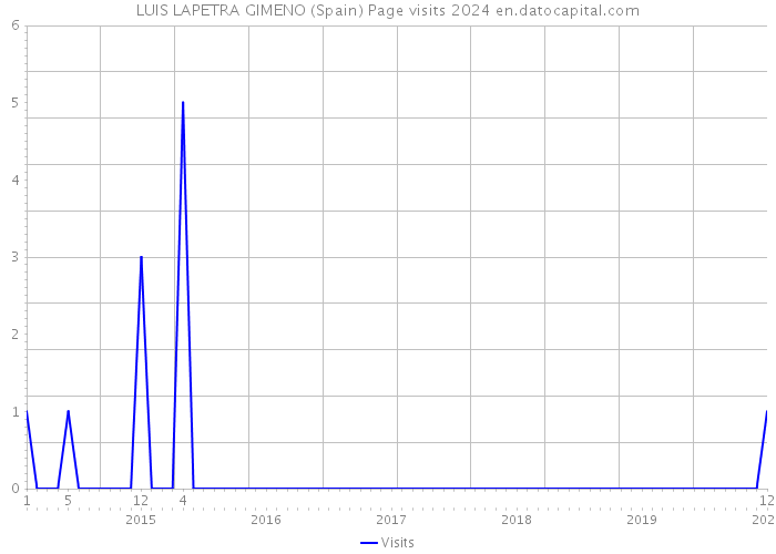 LUIS LAPETRA GIMENO (Spain) Page visits 2024 