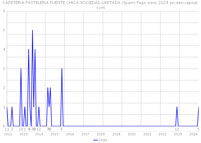 CAFETERIA PASTELERIA FUENTE CHICA SOCIEDAD LIMITADA (Spain) Page visits 2024 