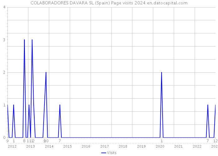 COLABORADORES DAVARA SL (Spain) Page visits 2024 