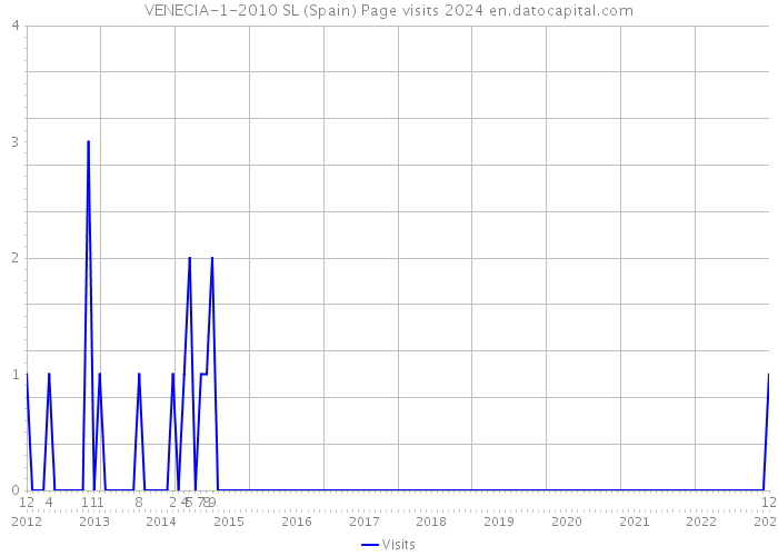 VENECIA-1-2010 SL (Spain) Page visits 2024 