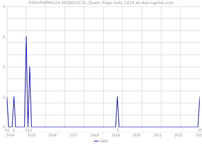 PARAFARMACIA MOJADOS SL (Spain) Page visits 2024 