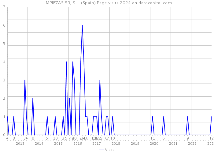 LIMPIEZAS 3R, S.L. (Spain) Page visits 2024 