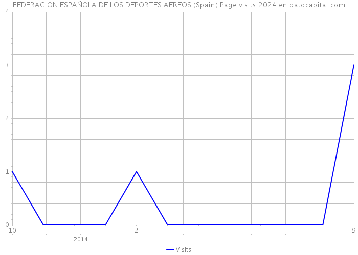 FEDERACION ESPAÑOLA DE LOS DEPORTES AEREOS (Spain) Page visits 2024 
