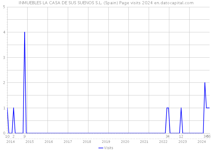 INMUEBLES LA CASA DE SUS SUENOS S.L. (Spain) Page visits 2024 