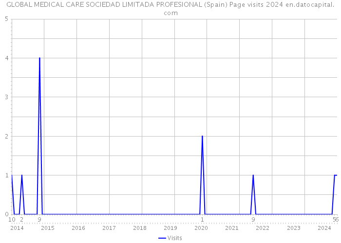 GLOBAL MEDICAL CARE SOCIEDAD LIMITADA PROFESIONAL (Spain) Page visits 2024 