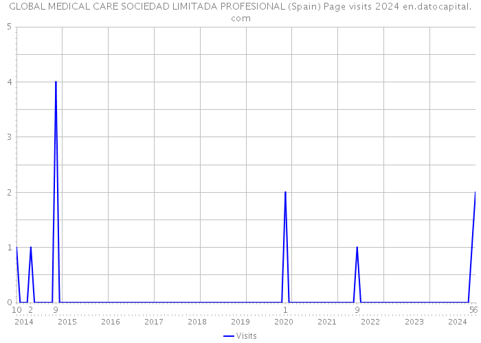 GLOBAL MEDICAL CARE SOCIEDAD LIMITADA PROFESIONAL (Spain) Page visits 2024 