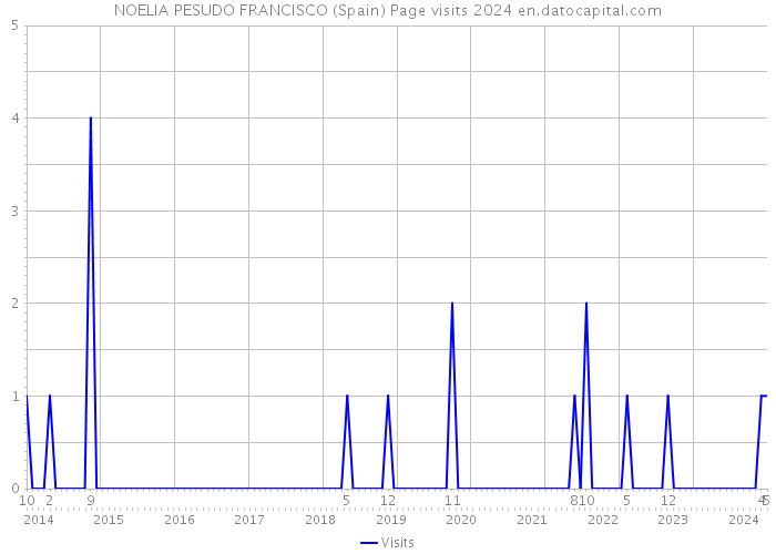 NOELIA PESUDO FRANCISCO (Spain) Page visits 2024 