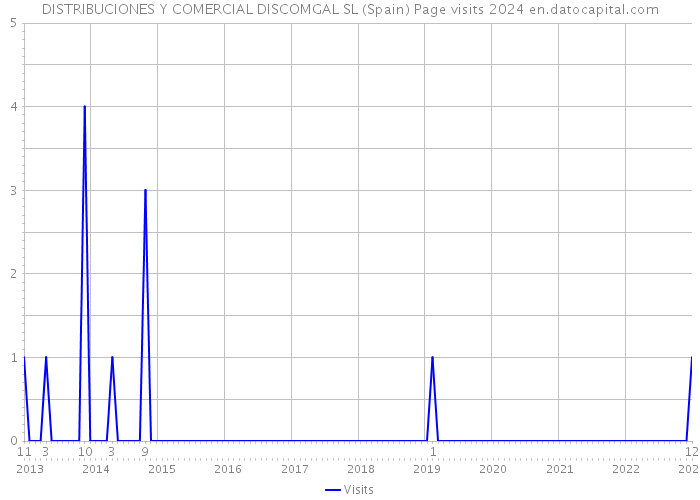 DISTRIBUCIONES Y COMERCIAL DISCOMGAL SL (Spain) Page visits 2024 