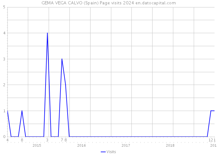 GEMA VEGA CALVO (Spain) Page visits 2024 