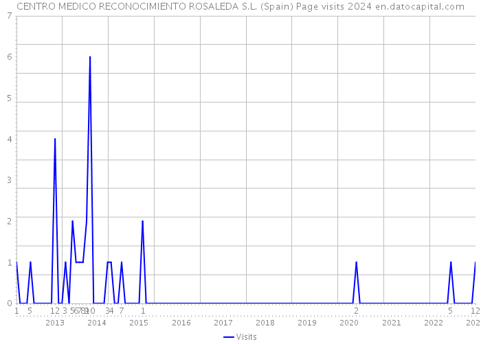 CENTRO MEDICO RECONOCIMIENTO ROSALEDA S.L. (Spain) Page visits 2024 
