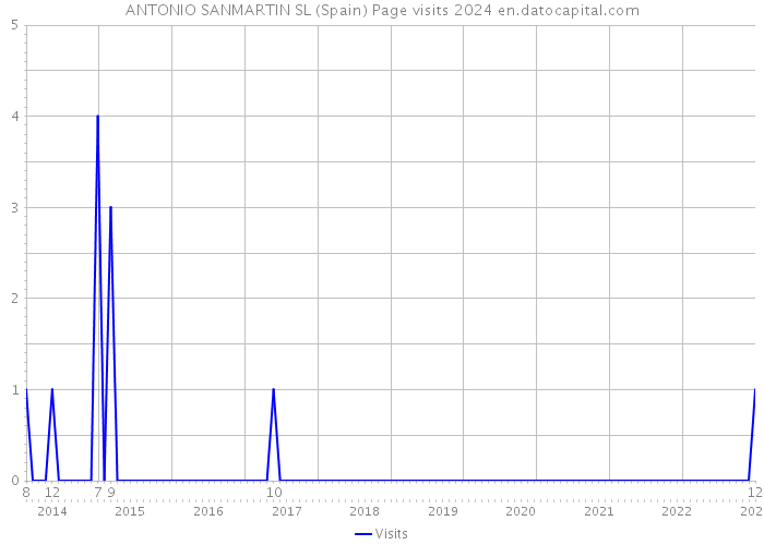 ANTONIO SANMARTIN SL (Spain) Page visits 2024 