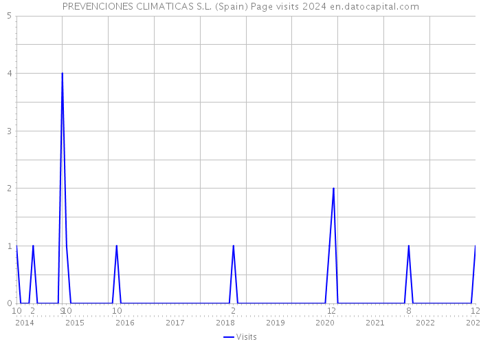 PREVENCIONES CLIMATICAS S.L. (Spain) Page visits 2024 