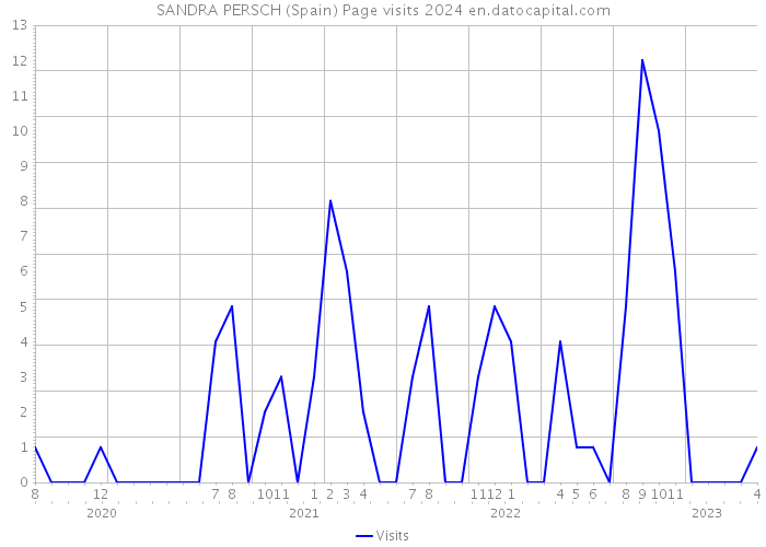 SANDRA PERSCH (Spain) Page visits 2024 