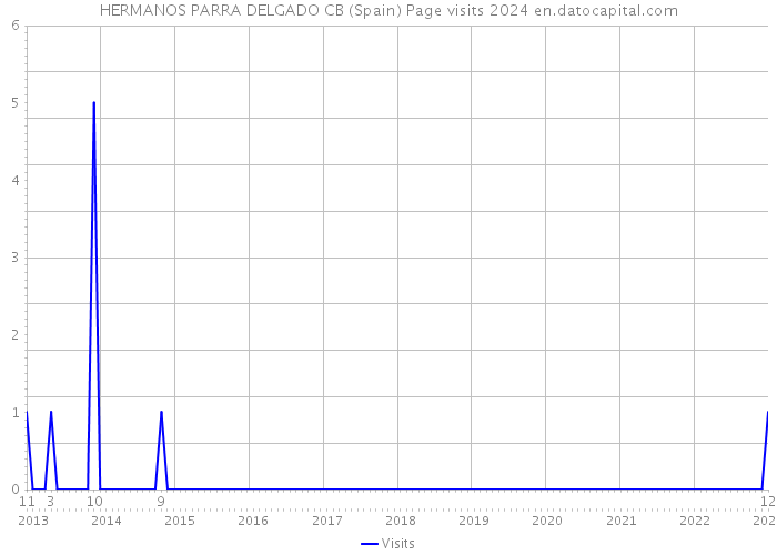 HERMANOS PARRA DELGADO CB (Spain) Page visits 2024 