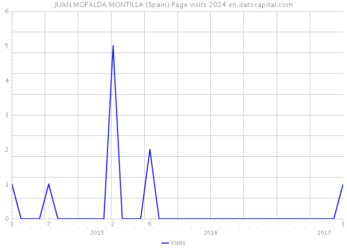 JUAN MOFALDA MONTILLA (Spain) Page visits 2024 