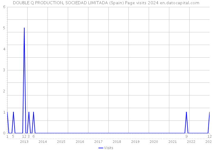 DOUBLE Q PRODUCTION, SOCIEDAD LIMITADA (Spain) Page visits 2024 