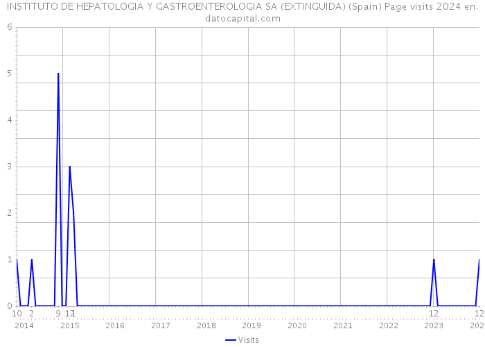 INSTITUTO DE HEPATOLOGIA Y GASTROENTEROLOGIA SA (EXTINGUIDA) (Spain) Page visits 2024 