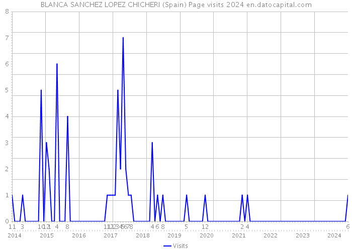 BLANCA SANCHEZ LOPEZ CHICHERI (Spain) Page visits 2024 