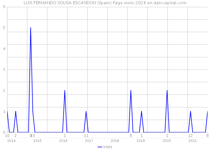 LUIS FERNANDO SOUSA ESCANDON (Spain) Page visits 2024 