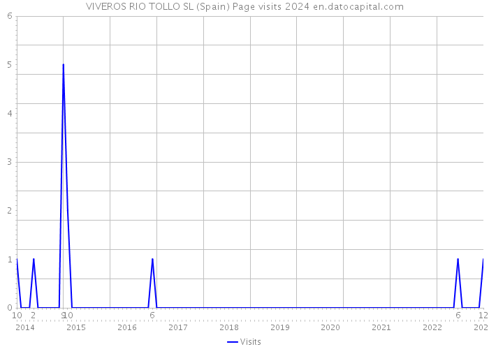 VIVEROS RIO TOLLO SL (Spain) Page visits 2024 