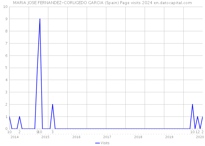 MARIA JOSE FERNANDEZ-CORUGEDO GARCIA (Spain) Page visits 2024 