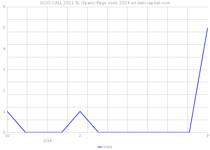OCIO CALL 2011 SL (Spain) Page visits 2024 