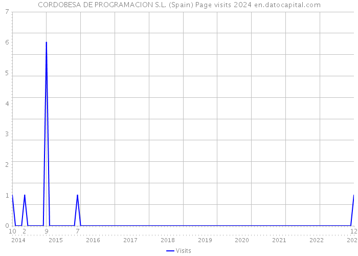 CORDOBESA DE PROGRAMACION S.L. (Spain) Page visits 2024 