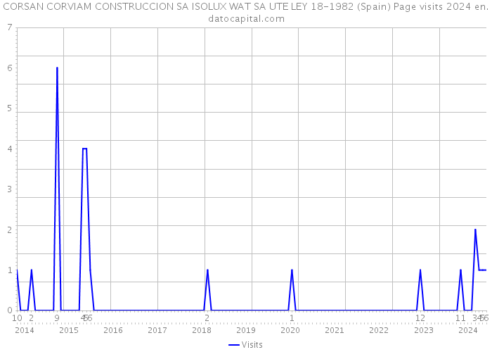 CORSAN CORVIAM CONSTRUCCION SA ISOLUX WAT SA UTE LEY 18-1982 (Spain) Page visits 2024 