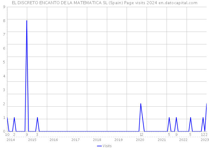 EL DISCRETO ENCANTO DE LA MATEMATICA SL (Spain) Page visits 2024 