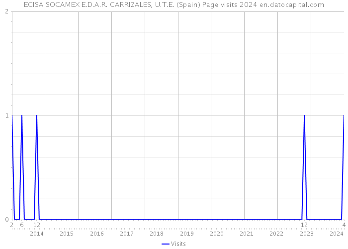 ECISA SOCAMEX E.D.A.R. CARRIZALES, U.T.E. (Spain) Page visits 2024 