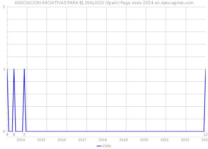 ASOCIACION INICIATIVAS PARA EL DIALOGO (Spain) Page visits 2024 