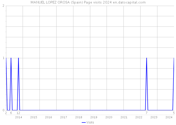 MANUEL LOPEZ OROSA (Spain) Page visits 2024 