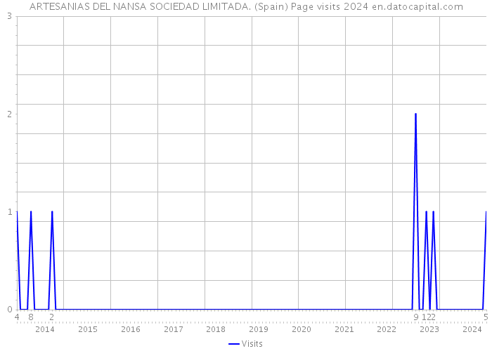 ARTESANIAS DEL NANSA SOCIEDAD LIMITADA. (Spain) Page visits 2024 