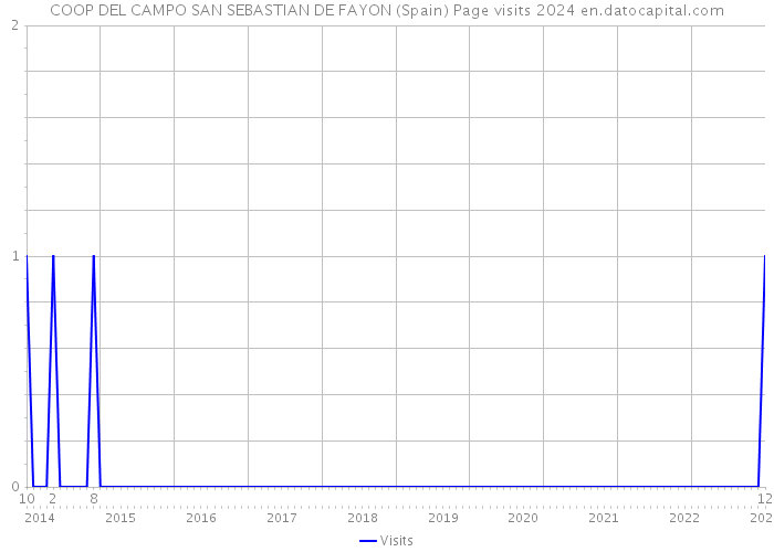 COOP DEL CAMPO SAN SEBASTIAN DE FAYON (Spain) Page visits 2024 