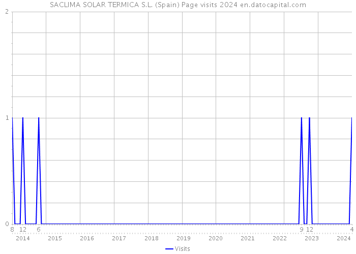 SACLIMA SOLAR TERMICA S.L. (Spain) Page visits 2024 
