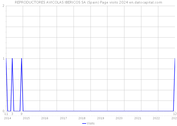 REPRODUCTORES AVICOLAS IBERICOS SA (Spain) Page visits 2024 