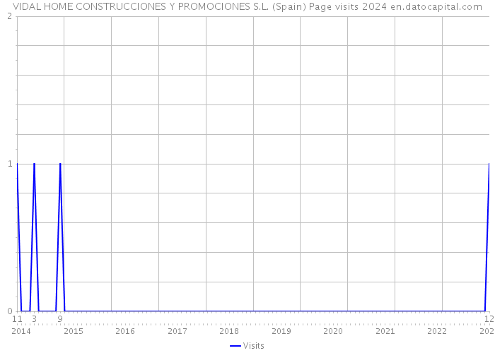 VIDAL HOME CONSTRUCCIONES Y PROMOCIONES S.L. (Spain) Page visits 2024 