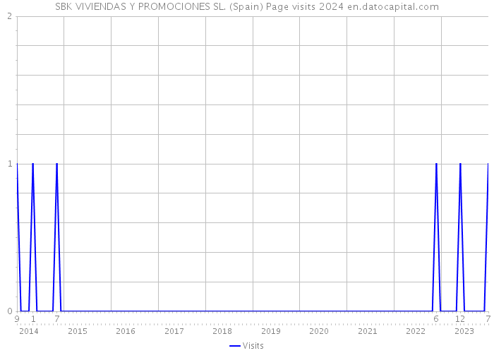 SBK VIVIENDAS Y PROMOCIONES SL. (Spain) Page visits 2024 