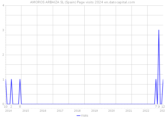 AMOROS ARBAIZA SL (Spain) Page visits 2024 