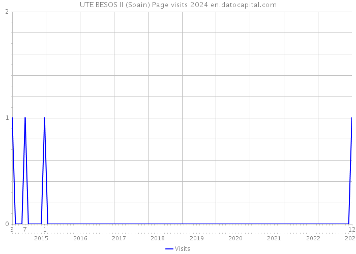 UTE BESOS II (Spain) Page visits 2024 