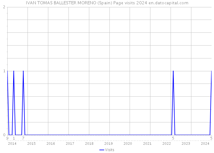 IVAN TOMAS BALLESTER MORENO (Spain) Page visits 2024 