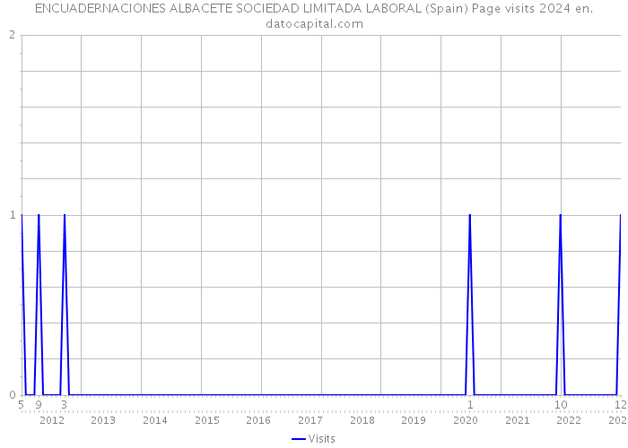 ENCUADERNACIONES ALBACETE SOCIEDAD LIMITADA LABORAL (Spain) Page visits 2024 