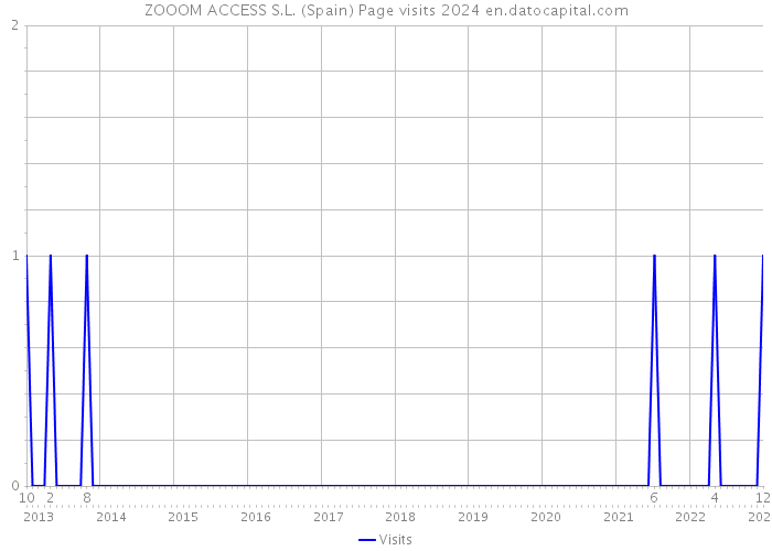 ZOOOM ACCESS S.L. (Spain) Page visits 2024 