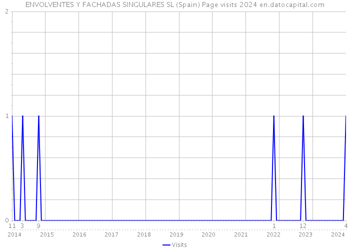 ENVOLVENTES Y FACHADAS SINGULARES SL (Spain) Page visits 2024 