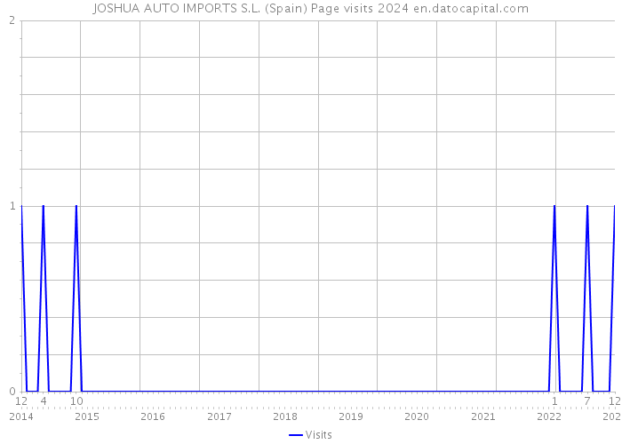 JOSHUA AUTO IMPORTS S.L. (Spain) Page visits 2024 