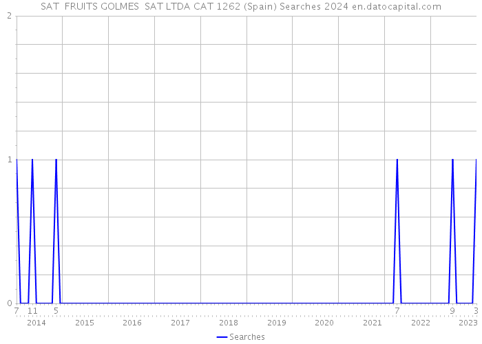 SAT FRUITS GOLMES SAT LTDA CAT 1262 (Spain) Searches 2024 