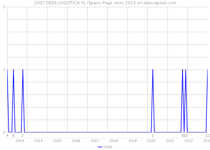 2007 DEZA LOGISTICA SL (Spain) Page visits 2024 